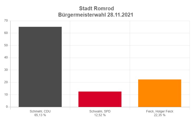 Bürgermeisterwahl Romrod 28.11.2021