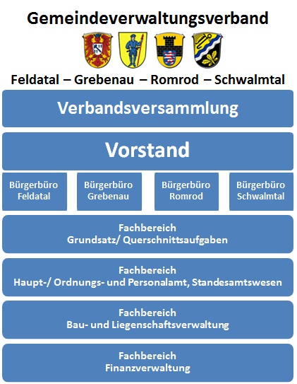 Organigramm Gemeindeverwaltungsverband (GVV)