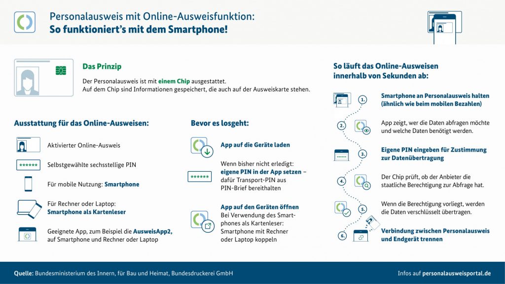 Personalausweis mit Online-Ausweisfunktion (Quelle: Bundesministerium des Innern, für Bau und Heimat; Bundesdruckerei GmbH)