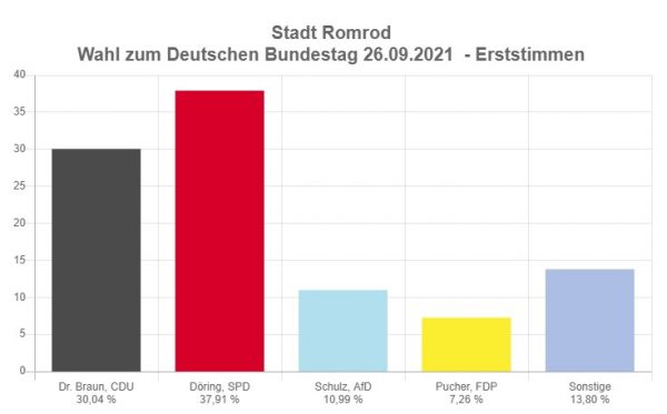 Stadt Romrod - Wahl zum Deutschen Bundestag 2021 - Erststimmen