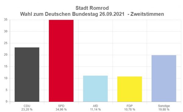 Stadt Romrod - Wahl zum Deutschen Bundestag 2021 - Zweitstimmen