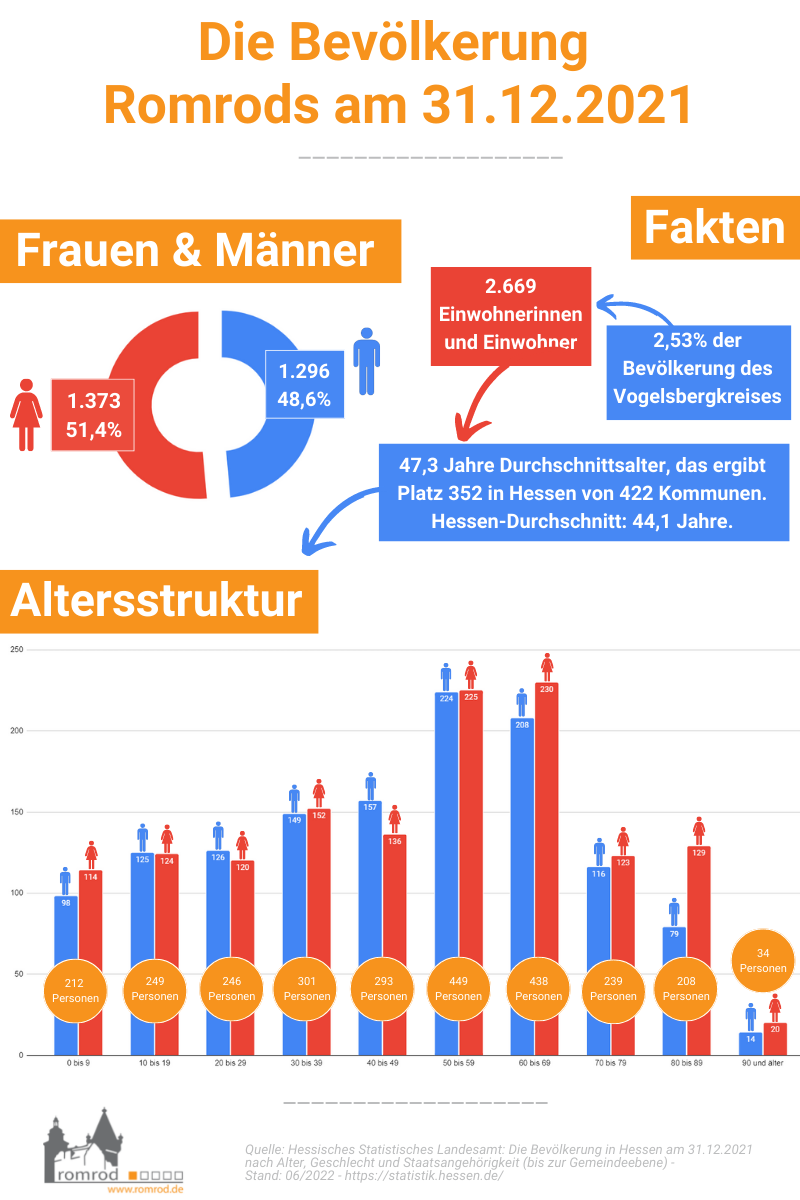 Infografik Romrod.de - Die Bevölkerung Romrods am 31.12.2021