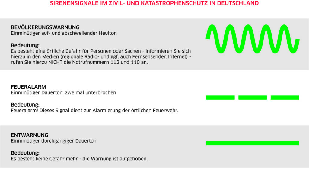 Sirenensignale im Zivil- und Katastrophenschutz in Deutschland (Grafik: Vogelsbergkreis)