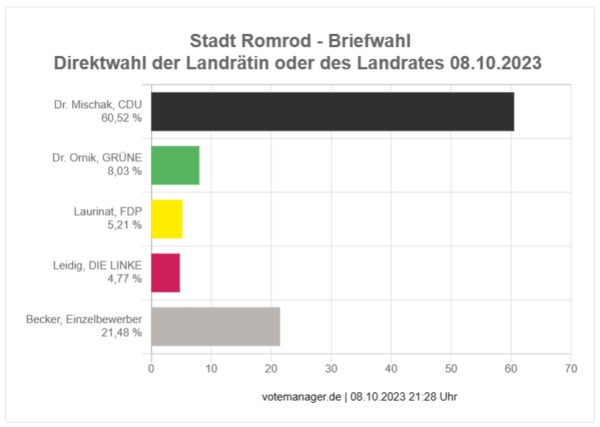 2023-10-08 - Direktwahl Landrat oder Landrätin - Briefwahl