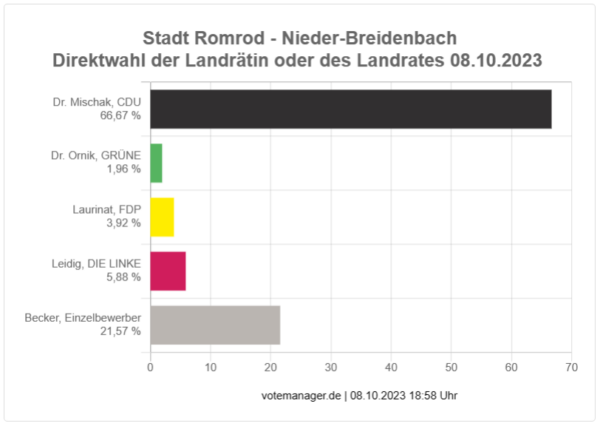 2023-10-08 - Direktwahl Landrat oder Landrätin - Ortsteil Nieder-Breidenbach