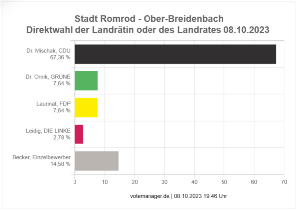 2023-10-08 - Direktwahl Landrat oder Landrätin - Ortsteil Ober-Breidenbach
