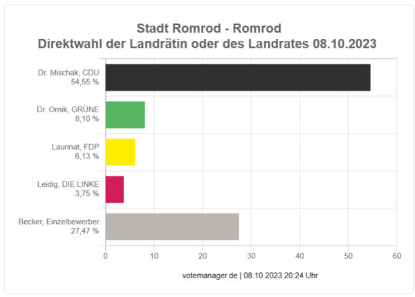 2023-10-08 - Direktwahl Landrat oder Landrätin - Ortsteil Romrod