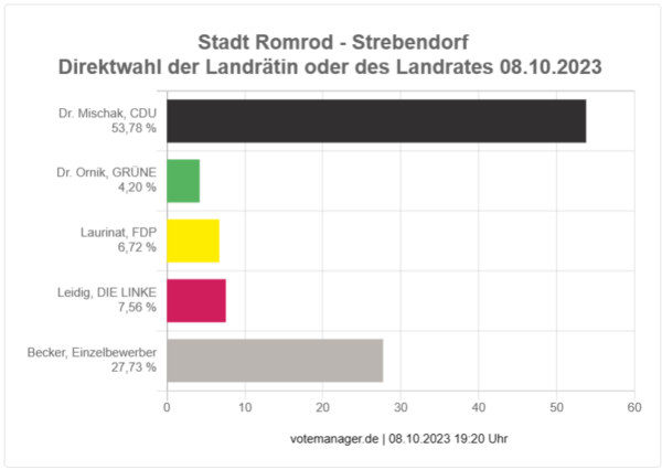 2023-10-08 - Direktwahl Landrat oder Landrätin - Ortsteil Strebendorf