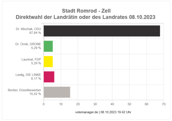 2023-10-08 - Direktwahl Landrat oder Landrätin - Ortsteil Zell