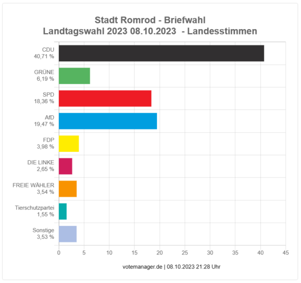 2023-10-08 - Landtagswahl Romrod - Briefwahl - Landesstimme