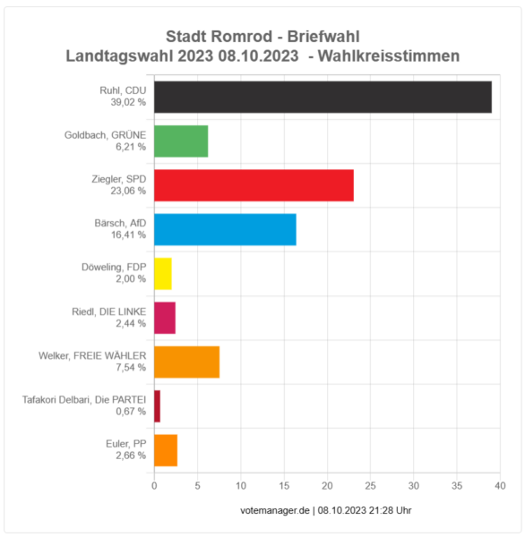 2023-10-08 - Landtagswahl Romrod - Briefwahl - Wahlkreisstimme