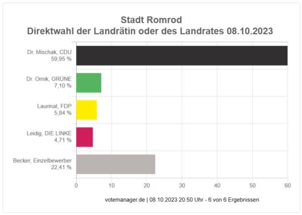 2023-10-08 - Landtagswahl Romrod - Direktwahl Landrat oder Landrätin