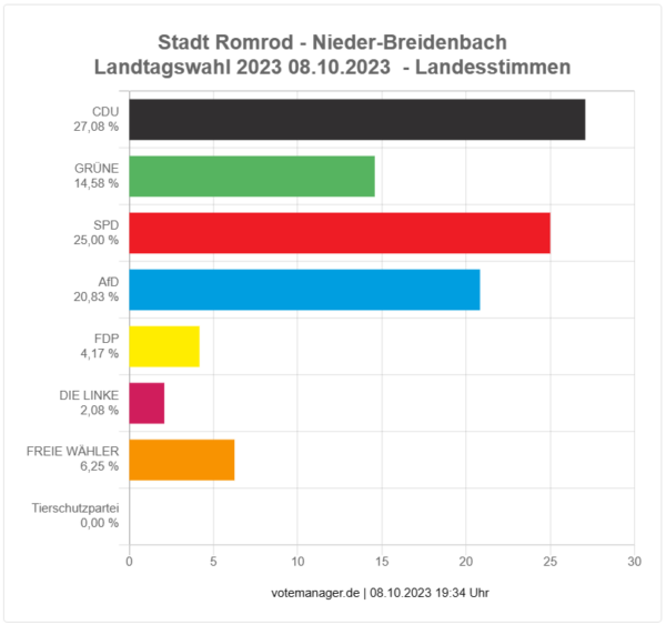 2023-10-08 - Landtagswahl Romrod - Ortsteil Nieder-Breidenbach - Landesstimme