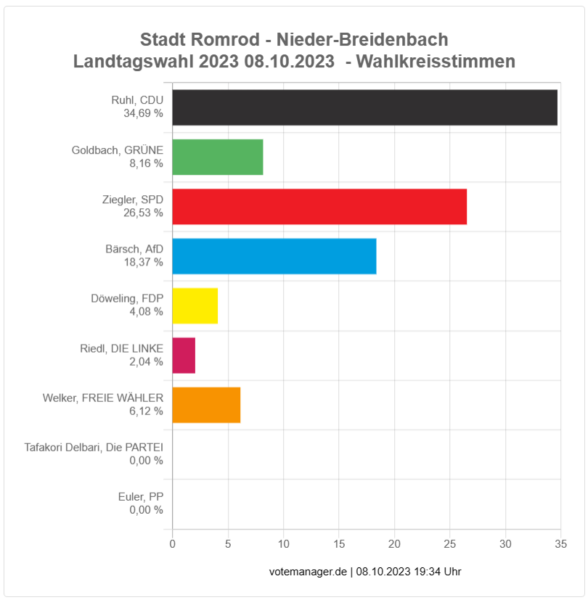 2023-10-08 - Landtagswahl Romrod - Ortsteil Nieder-Breidenbach - Wahlkreisstimme