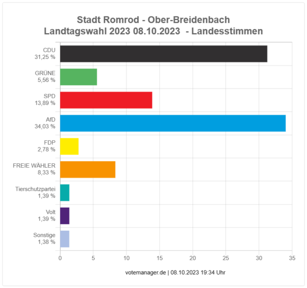 2023-10-08 - Landtagswahl Romrod - Ortsteil Ober-Breidenbach - Landesstimme