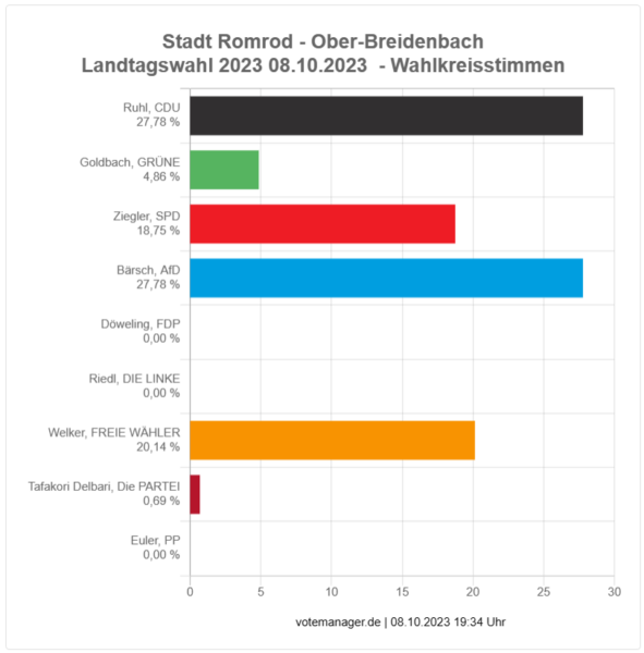 2023-10-08 - Landtagswahl Romrod - Ortsteil Ober-Breidenbach - Wahlkreisstimme