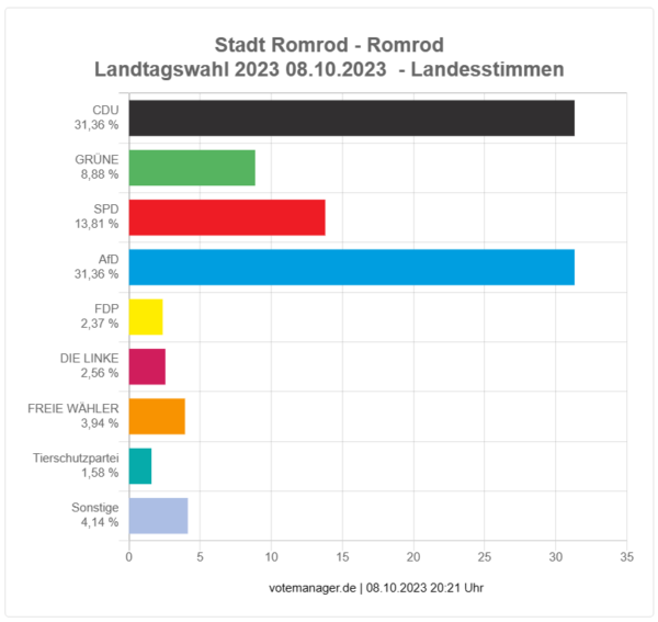 2023-10-08 - Landtagswahl Romrod - Ortsteil Romrod - Landesstimme