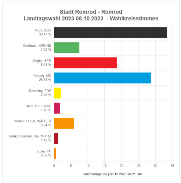 2023-10-08 - Landtagswahl Romrod - Ortsteil Romrod - Wahlkreisstimme