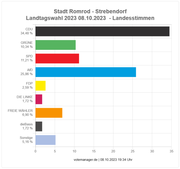 2023-10-08 - Landtagswahl Romrod - Ortsteil Strebendorf - Landesstimme