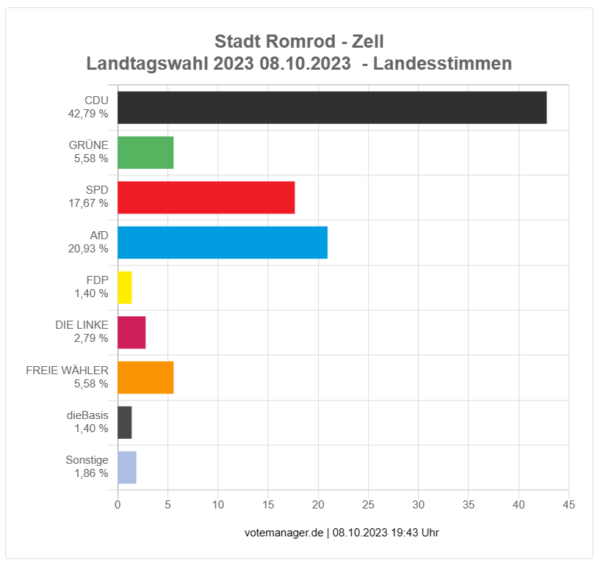 2023-10-08 - Landtagswahl Romrod - Ortsteil Zell - Landesstimme