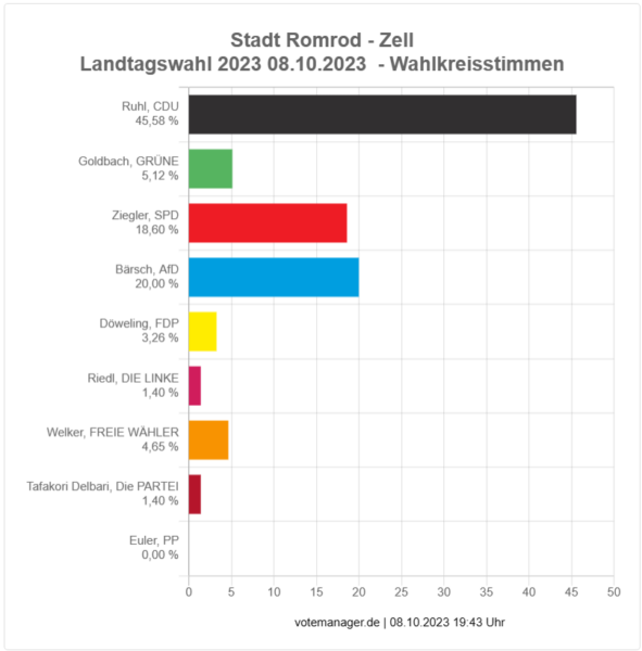 2023-10-08 - Landtagswahl Romrod - Ortsteil Zell - Wahlkreisstimme