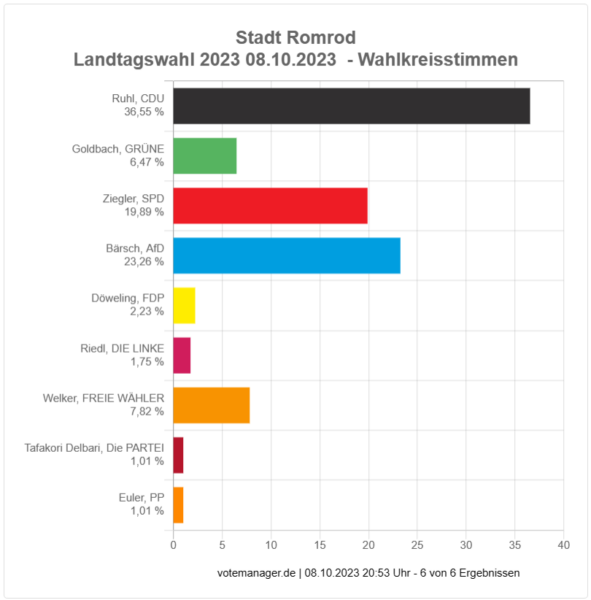 2023-10-08 - Landtagswahl Romrod - Wahlkreisstimme