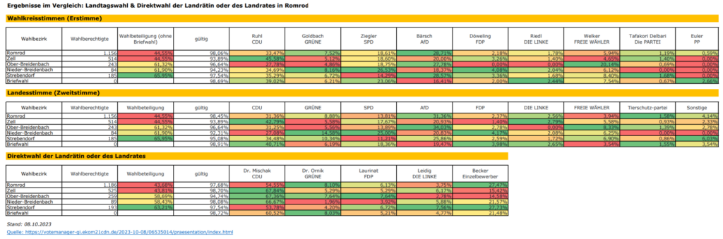 8. Oktober 2023 - Wahlen in Romrod - Ergebnisse im Vergleich