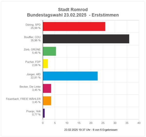 2025-02 - Bundestagswahl Romrod - Alle Ortsteile - Erststimmen