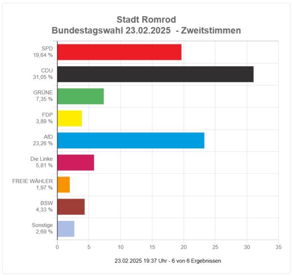 2025-02 - Bundestagswahl Romrod - Alle Ortsteile - Zweitstimmen