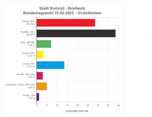 2025-02 - Bundestagswahl Romrod - Briefwahl - Erststimmen