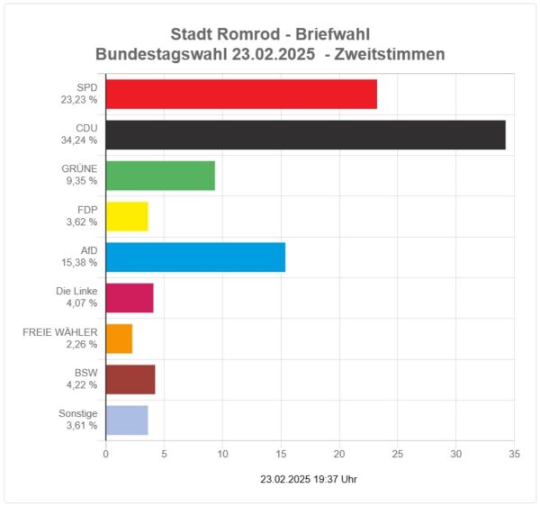 2025-02 - Bundestagswahl Romrod - Briefwahl - Zweitstimmen
