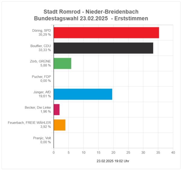 2025-02 - Bundestagswahl Romrod - Ortsteil Nieder-Breidenbach - Erststimmen