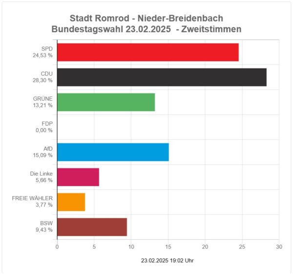2025-02 - Bundestagswahl Romrod - Ortsteil Nieder-Breidenbach - Zweitstimmen