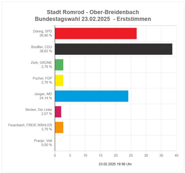 2025-02 - Bundestagswahl Romrod - Ortsteil Ober-Breidenbach - Erststimmen