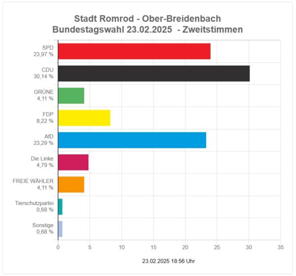 2025-02 - Bundestagswahl Romrod - Ortsteil Ober-Breidenbach - Zweitstimmen
