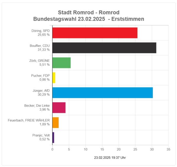 2025-02 - Bundestagswahl Romrod - Ortsteil Romrod - Erststimmen