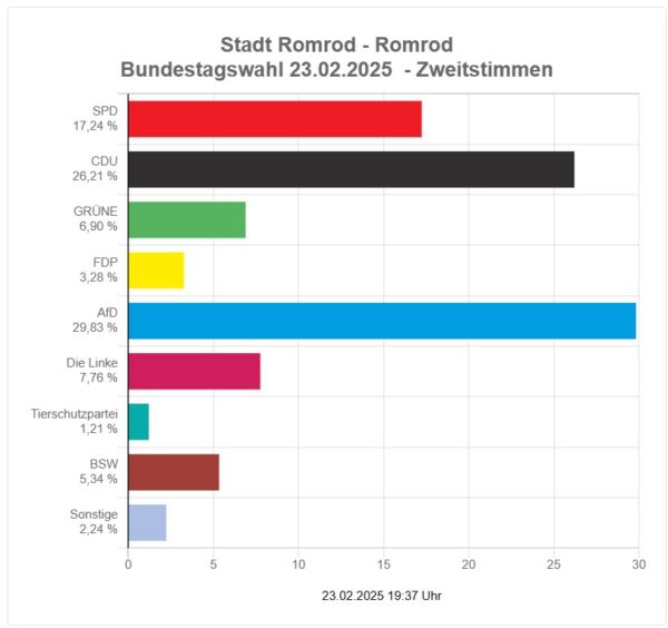 2025-02 - Bundestagswahl Romrod - Ortsteil Romrod - Zweitstimmen
