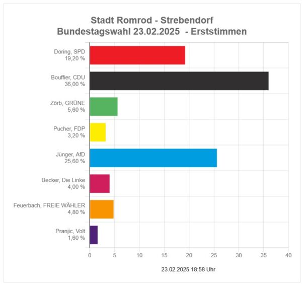 2025-02 - Bundestagswahl Romrod - Ortsteil Strebendorf - Erststimmen