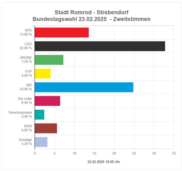 2025-02 - Bundestagswahl Romrod - Ortsteil Strebendorf - Zweitstimmen