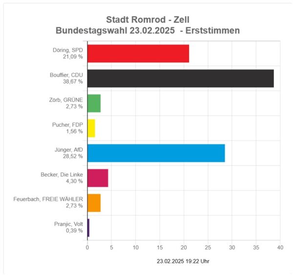 2025-02 - Bundestagswahl Romrod - Ortsteil Zell - Erststimmen