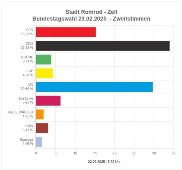 2025-02 - Bundestagswahl Romrod - Ortsteil Zell - Zweitstimmen